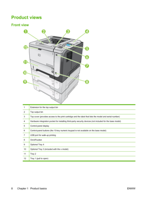 Page 20Product views
Front view
2
1
89
7
6
5
4321
12
10
11
1Extension for the top output bin
2Top output bin
3Top cover (provides access to the print cartridge and the label that lists the model and serial number)
4Hardware integration pocket for installing third-party security devices (not included for the base model)
5Control-panel display
6Control-panel buttons (the 10-key numeric keypad is not available on the base model)
7USB port for walk-up printing
8On/off button
9Optional Tray 4
10Optional Tray 3...