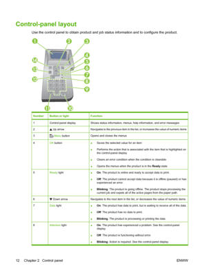 Page 24Control-panel layout
Use the control panel to obtain product and job status information and to configure the product.
123
4
5
6
7
8
11
9
10
14
13
12
NumberButton or lightFunction
1Control-panel displayShows status information, menus, help information, and error messages
2 Up arrowNavigates to the previous item in the list, or increases the value of numeric items
3 Menu buttonOpens and closes the menus
4OK  button● Saves the selected value for an item
● Performs the action that is associated with the item...