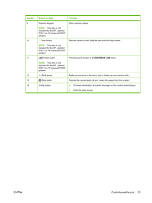 Page 25NumberButton or lightFunction
9Numeric keypad
NOTE:This item is not
included for the HP LaserJet
P3011 or HP LaserJet P3015
printers.Enter numeric values
10C  Clear button
NOTE: This item is not
included for the HP LaserJet
P3011 or HP LaserJet P3015
printers.Returns values to their defaults and exits the help screen
11 Folder button
NOTE: This item is not
included for the HP LaserJet
P3011 or HP LaserJet P3015
printers.Provides quick access to the  RETRIEVE JOB menu
12 Back arrowBacks up one level in...