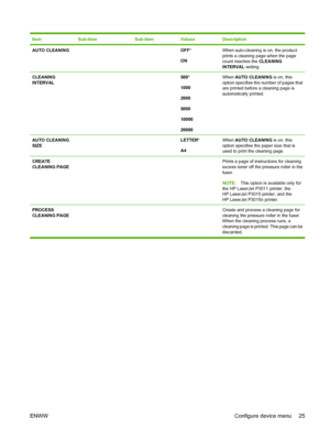 Page 37ItemSub-itemSub-itemValuesDescription
AUTO CLEANING  OFF*
ONWhen auto-cleaning is on, the product
prints a cleaning page when the page
count reaches the CLEANING
INTERVAL setting.
CLEANING
INTERVAL  500*
1000
2000
5000
10000
20000When  AUTO CLEANING  is on, this
option specifies the number of pages that
are printed before a cleaning page is
automatically printed.
AUTO CLEANING
SIZE  LETTER *
A4When  AUTO CLEANING  is on, this
option specifies the paper size that is
used to print the cleaning page....