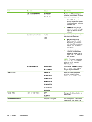 Page 40ItemSub-itemValuesDescription
 USE ANOTHER TRAYENABLED*
DISABLEDTurn on or off the control-panel
prompt to select another tray when
the specified tray is empty.
● ENABLED
: The product
prompts either to add paper to
the selected tray or to choose
a different tray.
● DISABLED
: The product
prompts the user to add paper
to the tray that was initially
selected.
 DUPLEX BLANK PAGESAUTO *
YESControl how the product handles
two-sided jobs (duplexing).
● AUTO
: Enables Smart
Duplexing, which instructs
the...