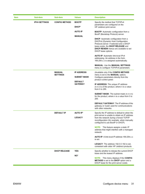 Page 43ItemSub-itemSub-itemValuesDescription
 IPV4 SETTINGSCONFIG METHODBOOTP
DHCP*
AUTO IP
MANUALSpecify the method that TCP/IPv4
parameters are configured on the
HP Jetdirect print server.
BOOTP : Automatic configuration from a
BootP (Bootstrap Protocol) server.
DHCP : Automatic configuration from a
DHCPv4 (Dynamic Host Configuration
Protocol) server. If selected and a DHCP
lease exists, the  DHCP RELEASE  and
DHCP RENEW  menus are available to set
DHCP lease options.
AUTO IP : Automatic link-local IPv4...