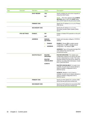 Page 44ItemSub-itemSub-itemValuesDescription
  DHCP RENEWYES
NO*Specify whether the print server requests to
renew the DHCP lease.
NOTE: This menu appears if the  CONFIG
METHOD  menu is set to the  DHCP option
and a DHCP lease for the print server exists.
  PRIMARY DNS Specify the IP address (n.n.n.n) of a Primary
DNS Server.
  SECONDARY DNS Specify the IP address (n.n.n.n) of a
Secondary Domain Name System (DNS)
Server.
 IPV6 SETTINGSENABLEON *
OFFEnable or disable IPv6 operation on the print
server....