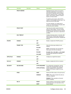 Page 45ItemSub-itemSub-itemValuesDescription
 PROXY SERVER  Specifies the proxy server to be used by
embedded applications in the product. A
proxy server is typically used by network
clients for Internet access. It caches Web
pages, and provides a degree of Internet
security, for those clients.
To specify a proxy server, enter its IPv4
address or fully-qualified domain name. The
name can be up to 255 octets.
For some networks, you might need to
contact your Internet Service Provider (ISP)
for the proxy server...