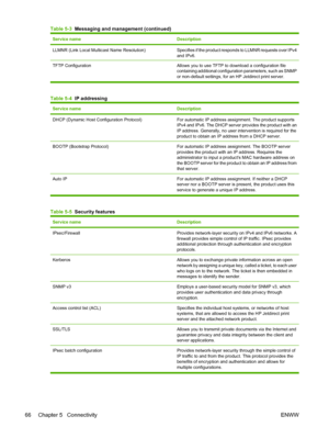 Page 78Service nameDescription
LLMNR (Link Local Multicast Name Resolution)Specifies if the product responds to LLMNR requests over IPv4
and IPv6.
TFTP ConfigurationAllows you to use TFTP to download a configuration file
containing additional configuration parameters, such as SNMP
or non-default settings, for an HP Jetdirect print server.
Table 5-4   IP addressing
Service nameDescription
DHCP (Dynamic Host Configuration Protocol)For automatic IP address assignment. The product supports
IPv4 and IPv6. The DHCP...