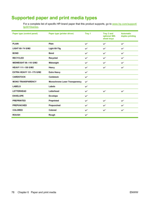 Page 90Supported paper and print media types
For a complete list of specific HP-brand paper that this product supports, go to www.hp.com/support/
ljp3010series.
Paper type (control panel)Paper type (printer driver)Tray 1Tray 2 and
optional 500-
sheet traysAutomatic
duplex printing
PLAINPlain
LIGHT 60–74 G/M2Light 60-75g
BONDBond
RECYCLEDRecycled
MIDWEIGHT 96–110 G/M2Midweight
HEAVY 111–130 G/M2Heavy
EXTRA HEAVY 131–175 G/M2Extra Heavy  
CARDSTOCKCardstock  
MONO TRANSPARENCYMonochrome Laser Transparency...