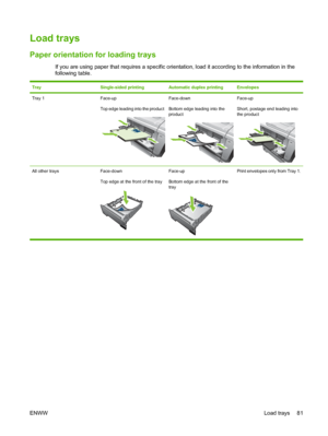 Page 93Load trays
Paper orientation for loading trays
If you are using paper that requires a specific orientation, load it according to the information in the
following table.
TraySingle-sided printingAutomatic duplex printingEnvelopes
Tray 1Face-up
Top edge leading into the productFace-down
Bottom edge leading into the
productFace-up
Short, postage end leading into
the product
All other traysFace-down
Top edge at the front of the trayFace-up
Bottom edge at the front of the
trayPrint envelopes only from Tray...