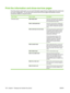 Page 120Print the information and show-me-how pages
From the product control panel, you can print information pages that give details about the product and
its current configuration. You can also print several show-me-how pages that illustrate common
procedures related to using the product.
Type of pageName of pageDescription
Information pagesPRINT MENU MAPPrints the control-panel menu map that
shows the layout and current settings for
the control-panel menu items.
PRINT CONFIGURATIONPrints the current product...