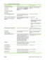 Page 165Control panel messageDescriptionRecommended action
ACCEPT BAD SIGNATURE?
Yes press OK
alternates with
ACCEPT BAD SIGNATURE?
No press The product is performing a remote firmware
upgrade, the first-time code signing does not
match the signature, and the SIGNATURE
CHECK  menu is set to the PROMPT IF
BAD  option.Download the correct firmware upgrade file
for this product, and then reinstall the
upgrade.
Access denied MENUS LOCKEDThe product control-panel function you are
trying to use has been locked to...