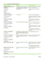 Page 168Control panel messageDescriptionRecommended action
INSUFFICIENT MEMORY TO LOAD
FONTS/DATA
For help press 
alternates with

To continue press OK
The product received more data than can fit
in its available memory. You might have tried
to transfer too many macros, soft fonts, or
complex graphics.Press the OK button to print the transferred
data (some data might be lost).
Simplify the print job or install additional
memory.
LOAD TRAY 1 [TYPE] [SIZE]
To continue press OK
alternates with
LOAD TRAY 1 [TYPE]...