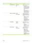 Page 39ItemSub-itemValuesDescription
 USE REQUESTED TRAYEXCLUSIVELY*
FIRSTSet how to handle jobs that have
specified an input tray.
● EXCLUSIVELY
: The product
never selects a different tray
when the user has indicated
that a specific tray should be
used, even if that tray is
empty.
● FIRST
: The product can pull
from another tray if the
specified tray is empty, even
though the user specifically
indicated a tray for the job.
 MANUALLY FEED PROMPTALWAYS *
UNLESS LOADEDSpecify when a manual feed
message should...