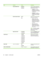 Page 40ItemSub-itemValuesDescription
 USE ANOTHER TRAYENABLED*
DISABLEDTurn on or off the control-panel
prompt to select another tray when
the specified tray is empty.
● ENABLED
: The product
prompts either to add paper to
the selected tray or to choose
a different tray.
● DISABLED
: The product
prompts the user to add paper
to the tray that was initially
selected.
 DUPLEX BLANK PAGESAUTO *
YESControl how the product handles
two-sided jobs (duplexing).
● AUTO
: Enables Smart
Duplexing, which instructs
the...