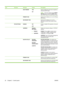 Page 44ItemSub-itemSub-itemValuesDescription
  DHCP RENEWYES
NO*Specify whether the print server requests to
renew the DHCP lease.
NOTE: This menu appears if the  CONFIG
METHOD  menu is set to the  DHCP option
and a DHCP lease for the print server exists.
  PRIMARY DNS Specify the IP address (n.n.n.n) of a Primary
DNS Server.
  SECONDARY DNS Specify the IP address (n.n.n.n) of a
Secondary Domain Name System (DNS)
Server.
 IPV6 SETTINGSENABLEON *
OFFEnable or disable IPv6 operation on the print
server....