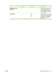 Page 49ItemSub-itemValuesDescription
RESTORE FACTORY
SETTINGS  Clear the page buffer, remove all
perishable personality data,
reset the printing environment,
and return all default settings to
factory defaults.
SLEEP MODE OFF
ON* Select whether the product can
enter sleep mode. If you turn this
setting off, you cannot change
any settings in the 
SLEEP
DELAY  menu.
ENWW Configure device menu 37
 