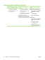 Page 68Change printer-driver settings for Macintosh
Change the settings for all print jobs
until the software program is closedChange the default settings for all
print jobsChange the product configuration
settings
1.On the File  menu, click Print .
2. Change the settings that you want
on the various menus. 1.
On the  File menu, click Print .
2. Change the settings that you want
on the various menus.
3. On the  Presets  menu, click  Save
as and type a name for the preset.
These settings are saved in the
Presets...