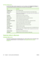 Page 70HP Printer Utility features
The HP Printer Utility consists of pages that you open by clicking in the  Configuration Settings list.
The following table describes the tasks that you can perform from these pages.
ItemDescription
Configuration PagePrints a configuration page.
Supplies StatusShows the device supplies status and provides links for online supplies-ordering.
HP SupportProvides access to technical assistance, online supplies ordering, online registration, and
recycling and return information....