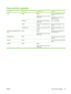 Page 91Tray and bin capacity
Tray or binPaper typeSpecificationsQuantity
Tray 1PaperRange:
60 g/m
2 (16 lb) bond to 199 g/m2
(53 lb) bond
Maximum stack height: 12 mm
(0.5 in)
Equivalent to 100 sheets of 75
g/m
2 (20 lb) bond
Envelopes75 g/m2 (20 lb) bond to 90 g/m2
(24 lb) bond
Up to 10 envelopes
Labels0.10 to 0.14 mm (0.004 to 0.005
in) thickMaximum stack height: 12 mm
(0.5 in)
Transparencies0.10 to 0.14 mm (0.004 to 0.005
in) thickMaximum stack height: 12 mm
(0.5 in)
Tray 2 and the optional 500-sheet...