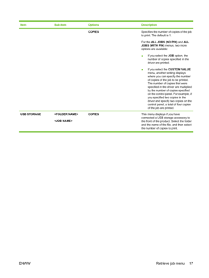 Page 29ItemSub-itemOptionsDescription
  COPIESSpecifies the number of copies of the job
to print. The default is 1.
For the ALL JOBS (NO PIN) and ALL
JOBS (WITH PIN) menus, two more
options are available:
● If you select the 
JOB option, the
number of copies specified in the
driver are printed.
● If you select the 
CUSTOM VALUE
menu, another setting displays
where you can specify the number
of copies of the job to be printed.
The number of copies that were
specified in the driver are multiplied
by the number of...