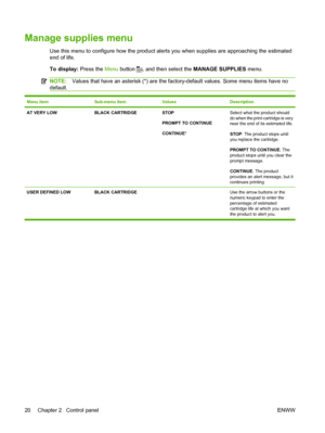 Page 32Manage supplies menu
Use this menu to configure how the product alerts you when supplies are approaching the estimated
end of life.
To display: Press the Menu button 
, and then select the  MANAGE SUPPLIES  menu.
NOTE:Values that have an asterisk (*) are the factory-default values. Some menu items have no
default.
Menu itemSub-menu itemValuesDescription
AT VERY LOWBLACK CARTRIDGESTOP
PROMPT TO CONTINUE
CONTINUE *Select what the product should
do when the print cartridge is very
near the end of its...