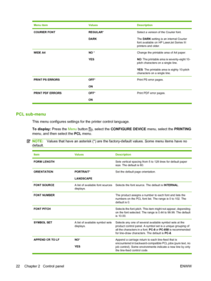 Page 34Menu itemValuesDescription
COURIER FONTREGULAR*
DARKSelect a version of the Courier font.
The DARK setting is an internal Courier
font available on HP LaserJet Series III
printers and older.
WIDE A4NO  *
YESChange the printable area of A4 paper.
NO : The printable area is seventy-eight 10-
pitch characters on a single line.
YES: The printable area is eighty 10-pitch
characters on a single line.
PRINT PS ERRORSOFF *
ONPrint PS error pages.
PRINT PDF ERRORS OFF*
ON Print PDF error pages.
PCL sub-menu
This...