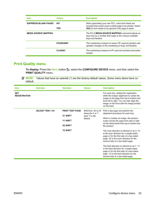 Page 35ItemValuesDescription
SUPPRESS BLANK PAGESNO*
YESWhen generating your own PCL, extra form feeds are
included that would cause a blank page to be printed. Select
YES for form feeds to be ignored if the page is blank.
MEDIA SOURCE MAPPING The PCL5 MEDIA SOURCE MAPPING  command selects an
input tray by a number that maps to the various available
trays and feeders.
 STANDARD *The numbering is based on newer HP LaserJet printers with
updated changes to the numbering of trays and feeders.
  CLASSICThe...