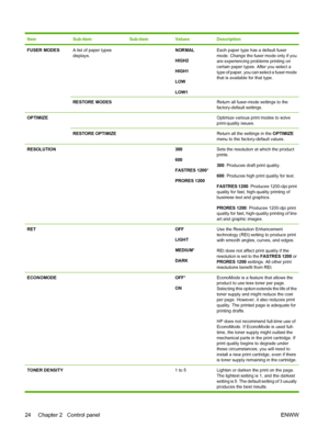 Page 36ItemSub-itemSub-itemValuesDescription
FUSER MODESA list of paper types
displays. NORMAL
HIGH2
HIGH1
LOW
LOW1Each paper type has a default fuser
mode. Change the fuser mode only if you
are experiencing problems printing on
certain paper types. After you select a
type of paper, you can select a fuser mode
that is available for that type.
RESTORE MODES  Return all fuser-mode settings to the
factory-default settings.
OPTIMIZE   Optimize various print modes to solve
print-quality issues.
RESTORE OPTIMIZE...