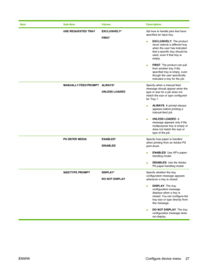 Page 39ItemSub-itemValuesDescription
 USE REQUESTED TRAYEXCLUSIVELY*
FIRSTSet how to handle jobs that have
specified an input tray.
● EXCLUSIVELY
: The product
never selects a different tray
when the user has indicated
that a specific tray should be
used, even if that tray is
empty.
● FIRST
: The product can pull
from another tray if the
specified tray is empty, even
though the user specifically
indicated a tray for the job.
 MANUALLY FEED PROMPTALWAYS *
UNLESS LOADEDSpecify when a manual feed
message should...