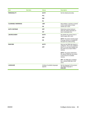 Page 41ItemSub-itemValuesDescription
PERSONALITY AUTO*
PCL
PDF
PSSet the default personality.
CLEARABLE WARNINGS JOB *
ONSets whether a warning is cleared
on the control panel or when
another job is sent.
AUTO CONTINUE OFF
ON *Determines product behavior
when the system generates an
Auto Continuable error.
JAM RECOVERY AUTO *
OFF
ONSet whether the product tries to
reprint pages after a jam.
AUTO : The product reprints pages
if enough memory is available for
full-speed two-sided printing.
RAM DISK AUTO *
OFFSets...