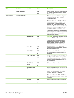 Page 46ItemSub-itemSub-itemValuesDescription
 RESET SECURITY YES
NO*Specify whether the current security settings
on the print server will be saved or reset to
factory defaults.
DIAGNOSTICSEMBEDDED TESTS  This menu provides tests to help diagnose
network hardware or TCP/IP network
connection problems.
Embedded tests help to identify whether a
network fault is internal or external to the
product. Use an embedded test to check
hardware and communication paths on the
print server. After you select and enable a...