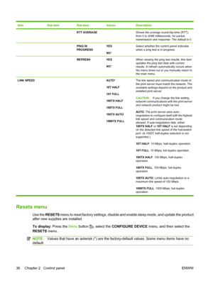 Page 48ItemSub-itemSub-itemValuesDescription
  RTT AVERAGE Shows the average round-trip-time (RTT),
from 0 to 4096 milliseconds, for packet
transmission and response. The default is 0.
  PING IN
PROGRESSYES
NO*Select whether the control panel indicates
when a ping test is in progress.
  REFRESHYES
NO*When viewing the ping test results, this item
updates the ping test data with current
results. A refresh automatically occurs when
the menu times out or you manually return to
the main menu.
LINK SPEED    AUTO*
10T...