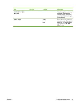 Page 49ItemSub-itemValuesDescription
RESTORE FACTORY
SETTINGS  Clear the page buffer, remove all
perishable personality data,
reset the printing environment,
and return all default settings to
factory defaults.
SLEEP MODE OFF
ON* Select whether the product can
enter sleep mode. If you turn this
setting off, you cannot change
any settings in the 
SLEEP
DELAY  menu.
ENWW Configure device menu 37
 