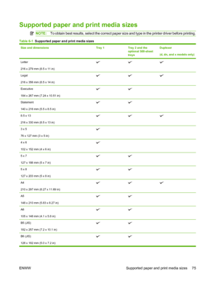 Page 87Supported paper and print media sizes
NOTE:To obtain best results, select the correct paper size and type in the printer driver before printing.
Table 6-1   Supported paper and print media sizes
Size and dimensionsTray 1Tray 2 and the
optional 500-sheet
traysDuplexer
(d, dn, and x models only)
Letter
216 x 279 mm (8.5 x 11 in)
Legal
216 x 356 mm (8.5 x 14 in)
Executive
184 x 267 mm (7.24 x 10.51 in) 
Statement
140 x 216 mm (5.5 x 8.5 in) 
8.5 x 13
216 x 330 mm (8.5 x 13 in)
3 x 5
76 x 127 mm (3 x 5 in)...