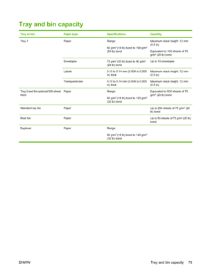 Page 91Tray and bin capacity
Tray or binPaper typeSpecificationsQuantity
Tray 1PaperRange:
60 g/m
2 (16 lb) bond to 199 g/m2
(53 lb) bond
Maximum stack height: 12 mm
(0.5 in)
Equivalent to 100 sheets of 75
g/m
2 (20 lb) bond
Envelopes75 g/m2 (20 lb) bond to 90 g/m2
(24 lb) bond
Up to 10 envelopes
Labels0.10 to 0.14 mm (0.004 to 0.005
in) thickMaximum stack height: 12 mm
(0.5 in)
Transparencies0.10 to 0.14 mm (0.004 to 0.005
in) thickMaximum stack height: 12 mm
(0.5 in)
Tray 2 and the optional 500-sheet...