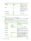 Page 34Menu itemValuesDescription
COURIER FONTREGULAR*
DARKSelect a version of the Courier font.
The DARK setting is an internal Courier
font available on HP LaserJet Series III
printers and older.
WIDE A4NO  *
YESChange the printable area of A4 paper.
NO : The printable area is seventy-eight 10-
pitch characters on a single line.
YES: The printable area is eighty 10-pitch
characters on a single line.
PRINT PS ERRORSOFF *
ONPrint PS error pages.
PRINT PDF ERRORS OFF*
ON Print PDF error pages.
PCL sub-menu
This...