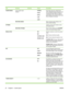 Page 36ItemSub-itemSub-itemValuesDescription
FUSER MODESA list of paper types
displays. NORMAL
HIGH2
HIGH1
LOW
LOW1Each paper type has a default fuser
mode. Change the fuser mode only if you
are experiencing problems printing on
certain paper types. After you select a
type of paper, you can select a fuser mode
that is available for that type.
RESTORE MODES  Return all fuser-mode settings to the
factory-default settings.
OPTIMIZE   Optimize various print modes to solve
print-quality issues.
RESTORE OPTIMIZE...