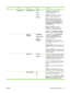 Page 43ItemSub-itemSub-itemValuesDescription
 IPV4 SETTINGSCONFIG METHODBOOTP
DHCP*
AUTO IP
MANUALSpecify the method that TCP/IPv4
parameters are configured on the
HP Jetdirect print server.
BOOTP : Automatic configuration from a
BootP (Bootstrap Protocol) server.
DHCP : Automatic configuration from a
DHCPv4 (Dynamic Host Configuration
Protocol) server. If selected and a DHCP
lease exists, the  DHCP RELEASE  and
DHCP RENEW  menus are available to set
DHCP lease options.
AUTO IP : Automatic link-local IPv4...