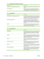 Page 78Service nameDescription
LLMNR (Link Local Multicast Name Resolution)Specifies if the product responds to LLMNR requests over IPv4
and IPv6.
TFTP ConfigurationAllows you to use TFTP to download a configuration file
containing additional configuration parameters, such as SNMP
or non-default settings, for an HP Jetdirect print server.
Table 5-4   IP addressing
Service nameDescription
DHCP (Dynamic Host Configuration Protocol)For automatic IP address assignment. The product supports
IPv4 and IPv6. The DHCP...