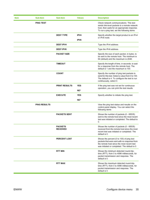 Page 47ItemSub-itemSub-itemValuesDescription
 PING TEST  Check network communications. This test
sends link-level packets to a remote network
host, then waits for an appropriate response.
To run a ping test, set the following items:
  DEST TYPEIPV4
IPV6Specify whether the target product is an IPv4
or IPv6 node.
  DEST IPV4 Type the IPv4 address.
  DEST IPV6 Type the IPv6 address.
  PACKET SIZE Specify the size of each packet, in bytes, to
be sent to the remote host. The minimum is
64 (default) and the maximum...