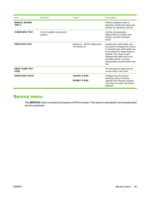 Page 51ItemSub-itemValuesDescription
MANUAL SENSOR
TEST 2  Performs additional tests to
determine whether the paper path
sensors are operating correctly.
COMPONENT TESTA list of available components
appears. Activate individual parts
independently to isolate noise,
leaking, and other hardware
issues.
PRINT/STOP TEST Range is 0 - 60,000 milliseconds.
The default is 0.Isolates print quality faults more
accurately by stopping the product
in mid-print cycle, which allows you
to see where the image begins to...