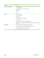 Page 19FeatureDescription
Supported operating systems●Microsoft® Windows® 2000, Windows® XP, Windows Server 2003, Windows Server 2008,
and Windows Vista®
● Macintosh OS X V10.3, V10.4, V10.5, and later
● Novell NetWare
● UNIX®
● Linux
Security●Secure Disk Erase
● Security lock (optional)
● Job retention
● User PIN authentication for stored jobs
● IPsec security
● HP encrypted High Performance EIO hard drive (optional)
● Hardware integration pocket for installing third-party security devices (not included for...