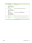 Page 25NumberButton or lightFunction
9Numeric keypad
NOTE:This item is not
included for the HP LaserJet
P3011 or HP LaserJet P3015
printers.Enter numeric values
10C  Clear button
NOTE: This item is not
included for the HP LaserJet
P3011 or HP LaserJet P3015
printers.Returns values to their defaults and exits the help screen
11 Folder button
NOTE: This item is not
included for the HP LaserJet
P3011 or HP LaserJet P3015
printers.Provides quick access to the  RETRIEVE JOB menu
12 Back arrowBacks up one level in...