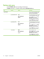 Page 28Retrieve job menu
Use the RETRIEVE JOB  menu to view listings of all stored jobs.
To display: Press the  Menu button 
, and then select the  RETRIEVE JOB menu.
ItemSub-itemOptionsDescription
  Each user who has stored jobs is listed
by name. Select the appropriate user
name to see a list of stored jobs.
 ALL JOBS (WITH PIN)PRINT
PRINT AND DELETE
DELETEThis message appears if a user has two
or more stored jobs that require a PIN.
Either the PRINT option or the PRINT
AND DELETE  option displays,
depending...