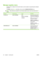 Page 32Manage supplies menu
Use this menu to configure how the product alerts you when supplies are approaching the estimated
end of life.
To display: Press the Menu button 
, and then select the  MANAGE SUPPLIES  menu.
NOTE:Values that have an asterisk (*) are the factory-default values. Some menu items have no
default.
Menu itemSub-menu itemValuesDescription
AT VERY LOWBLACK CARTRIDGESTOP
PROMPT TO CONTINUE
CONTINUE *Select what the product should
do when the print cartridge is very
near the end of its...