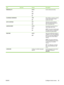 Page 41ItemSub-itemValuesDescription
PERSONALITY AUTO*
PCL
PDF
PSSet the default personality.
CLEARABLE WARNINGS JOB *
ONSets whether a warning is cleared
on the control panel or when
another job is sent.
AUTO CONTINUE OFF
ON *Determines product behavior
when the system generates an
Auto Continuable error.
JAM RECOVERY AUTO *
OFF
ONSet whether the product tries to
reprint pages after a jam.
AUTO : The product reprints pages
if enough memory is available for
full-speed two-sided printing.
RAM DISK AUTO *
OFFSets...