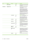 Page 46ItemSub-itemSub-itemValuesDescription
 RESET SECURITY YES
NO*Specify whether the current security settings
on the print server will be saved or reset to
factory defaults.
DIAGNOSTICSEMBEDDED TESTS  This menu provides tests to help diagnose
network hardware or TCP/IP network
connection problems.
Embedded tests help to identify whether a
network fault is internal or external to the
product. Use an embedded test to check
hardware and communication paths on the
print server. After you select and enable a...