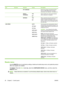 Page 48ItemSub-itemSub-itemValuesDescription
  RTT AVERAGE Shows the average round-trip-time (RTT),
from 0 to 4096 milliseconds, for packet
transmission and response. The default is 0.
  PING IN
PROGRESSYES
NO*Select whether the control panel indicates
when a ping test is in progress.
  REFRESHYES
NO*When viewing the ping test results, this item
updates the ping test data with current
results. A refresh automatically occurs when
the menu times out or you manually return to
the main menu.
LINK SPEED    AUTO*
10T...