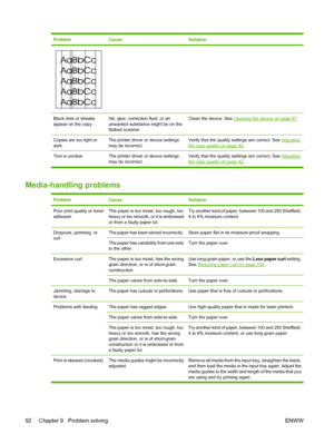 Page 102ProblemCauseSolution
Black dots or streaks
appear on the copy.Ink, glue, correction fluid, or an
unwanted substance might be on the
flatbed scanner.Clean the device. See Cleaning the device on page 67.
Copies are too light or
dark.The printer driver or device settings
may be incorrect.Verify that the quality settings are correct. See Adjustingthe copy quality on page 42.
Text is unclear. The printer driver or device settings
may be incorrect.Verify that the quality settings are correct. See Adjusting
the...