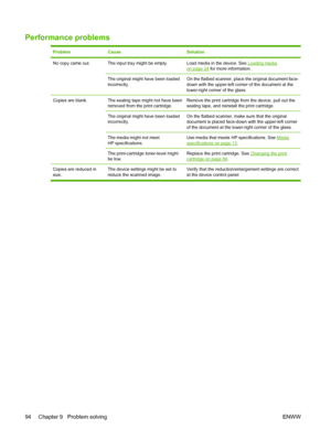 Page 104Performance problems
ProblemCauseSolution
No copy came out.The input tray might be empty.Load media in the device. See Loading mediaon page 24 for more information.
The original might have been loaded
incorrectly.On the flatbed scanner, place the original document face-
down with the upper-left corner of the document at the
lower-right corner of the glass.
Copies are blank. The sealing tape might not have been
removed from the print cartridge.Remove the print cartridge from the device, pull out the...