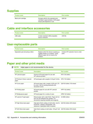 Page 112Supplies
Product nameDescriptionPart number
Black print cartridge Average yield for the standard print
cartridge is approximately 2,000 pages.
Actual yield depends on use.Q2612A
Cable and interface accessories
Product nameDescriptionPart number
USB cable 2-meter standard USB-compatible
device connectorC6518A
User-replaceable parts
Product nameDescriptionPart number
Separation pad and pickup rollers Replace when the device is picking up
multiple sheets or no sheets. Trying
different paper did not resolve...