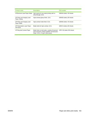 Page 113Product nameDescriptionPart number
HP Brochure Laser Paper, MatteHigh opacity for two-sided printing with no
show-through, 44 lb.Q6543A (letter) 150 sheets
HP Photo and Imaging Laser
Paper, GlossyHigh-contrast glossy finish, 32 lb.Q6545A (letter) 200 sheets
HP Photo and Imaging Laser
Paper, MatteHigh-contrast matte finish, 52 lb.Q6549A (letter) 100 sheets
HP Presentation Laser Paper,
Soft GlossBright white for high contrast, 32 lb.Q6541A (letter) 200 sheets
HP Recycled Content Paper Matte finish on both...